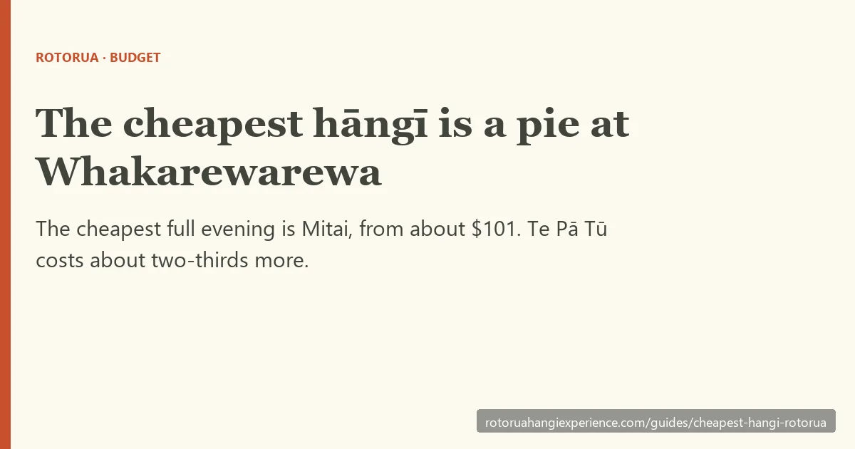 The cheapest hāngī in Rotorua is a pie from the Whakarewarewa café; the cheapest full evening is Mitai from about $101, against about $167 for Te Pā Tū