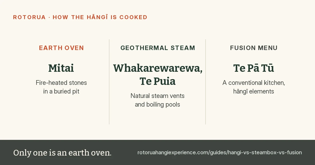 Four Rotorua operators sell a hāngī using three cooking methods — only Mitai buries a fire-heated pit, Whakarewarewa and Te Puia cook in geothermal steam, Te Pā Tū serves a fusion menu