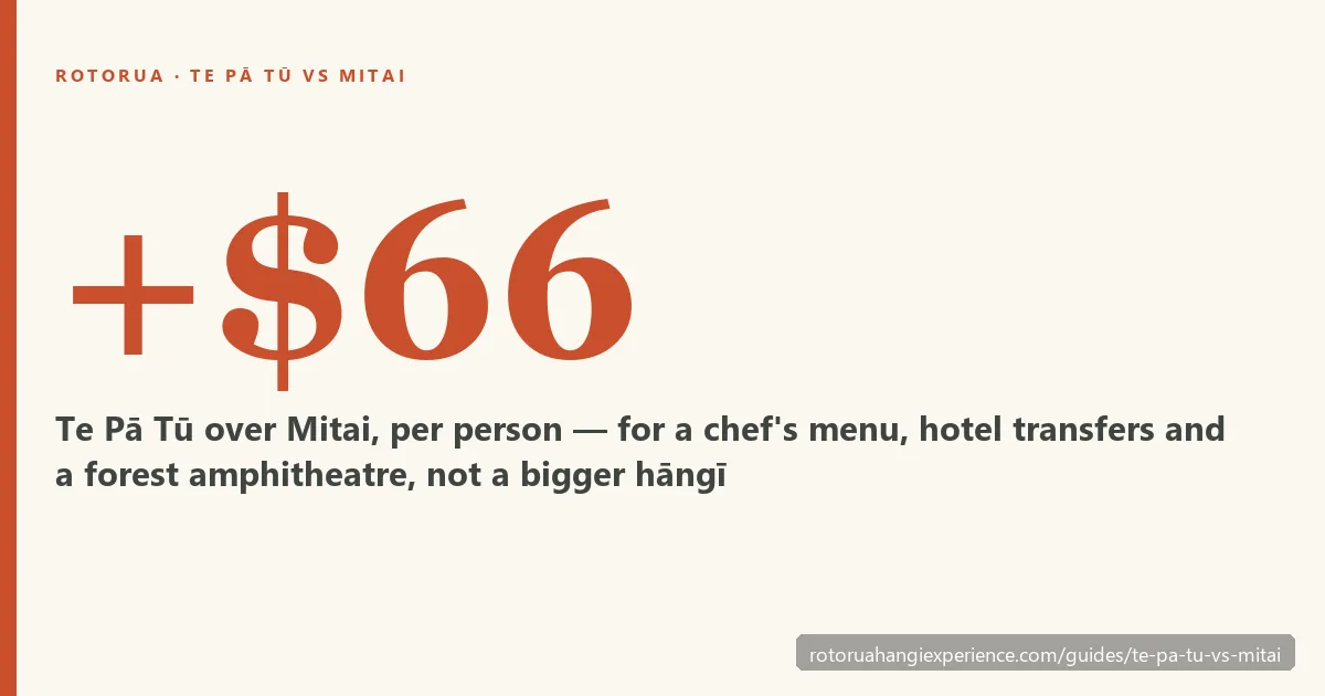 Te Pā Tū costs $66 more per person than Mitai — for a chef's menu, transfers and a forest amphitheatre, not a bigger hāngī