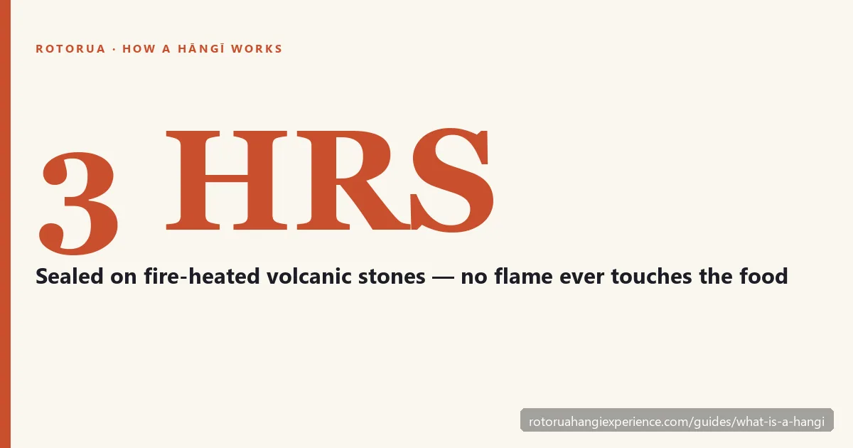 Three hours: a hāngī is sealed on fire-heated volcanic stones and no flame ever touches the food